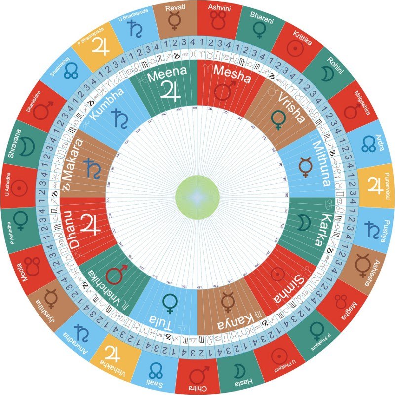 horo jyotish