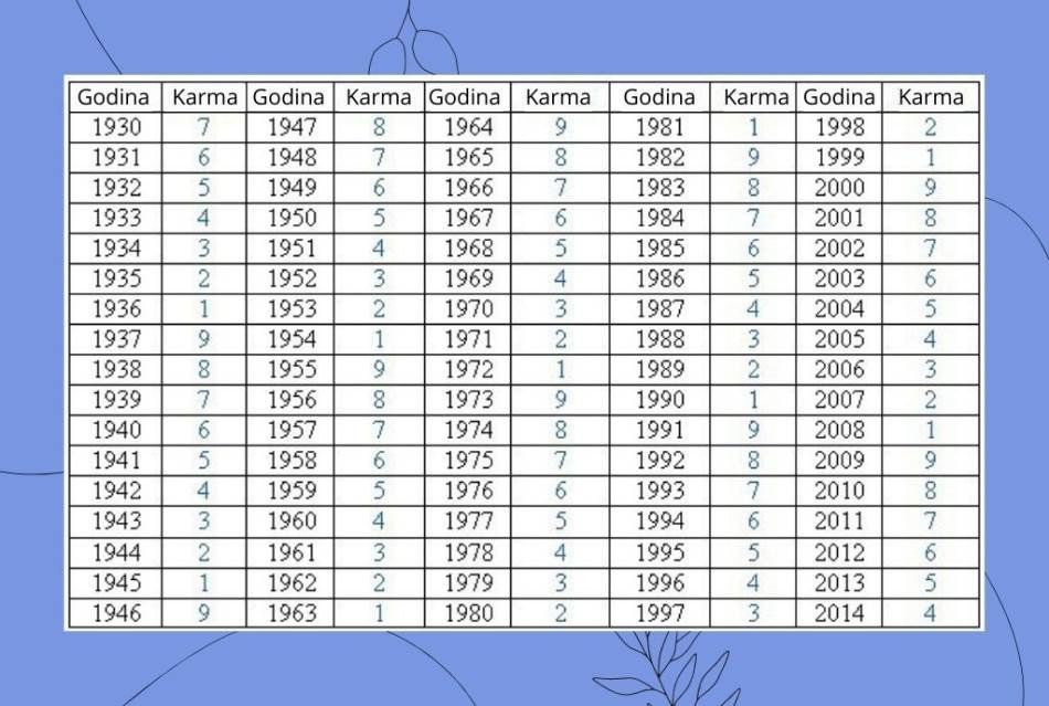 Godina rođenja otkriva kakva vas karma prati