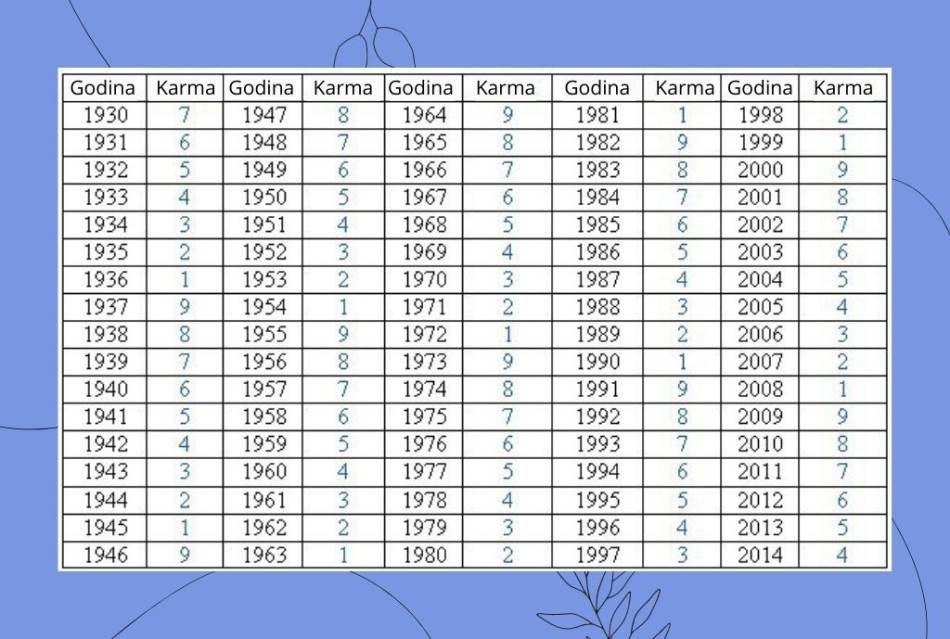 Godina rođenja otkriva kakva vas karma prati